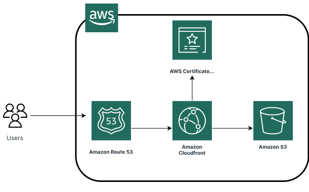 Project architecture