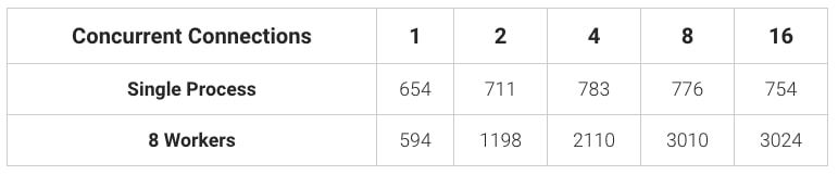 node.js cluster performance table